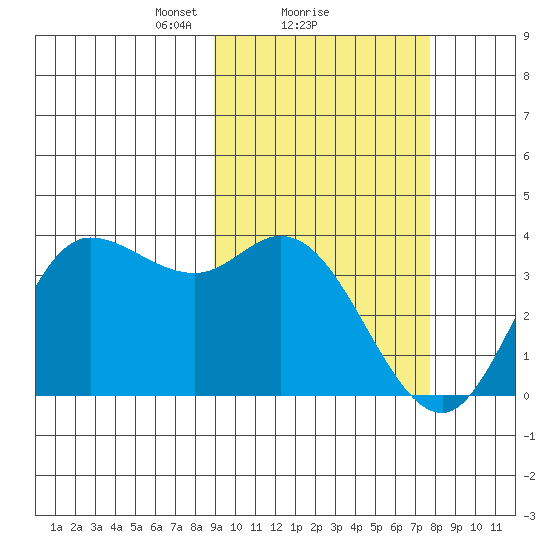 Anderson Bay tide chart for Tuesday, February 28, 2023