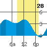 Anderson Bay tide chart for Tuesday, February 28, 2023