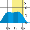 Anderson Bay tide chart for Thursday, February 2, 2023