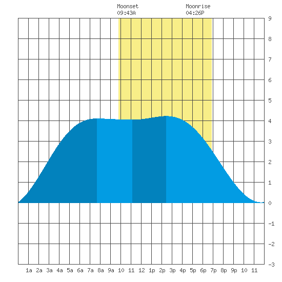 Anderson Bay tide chart for Friday, February 3, 2023