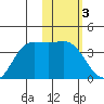 Anderson Bay tide chart for Friday, February 3, 2023