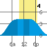 Anderson Bay tide chart for Saturday, February 4, 2023