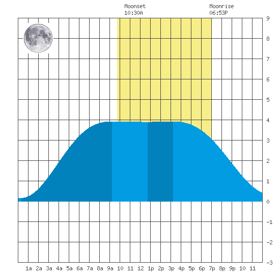 Anderson Bay tide chart for Sunday, February 5, 2023