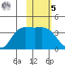 Anderson Bay tide chart for Sunday, February 5, 2023