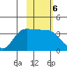 Anderson Bay tide chart for Monday, February 6, 2023