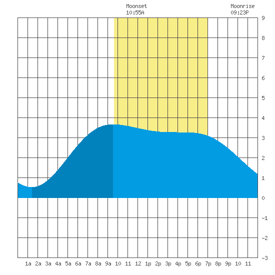 Anderson Bay tide chart for Tuesday, February 7, 2023