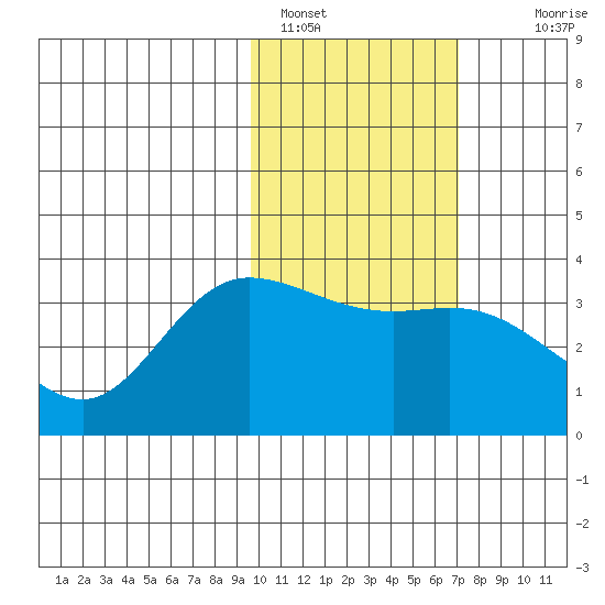 Anderson Bay tide chart for Wednesday, February 8, 2023