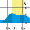 Anderson Bay tide chart for Wednesday, February 8, 2023