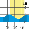 Anderson Bay tide chart for Friday, March 10, 2023