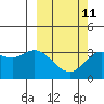 Anderson Bay tide chart for Saturday, March 11, 2023