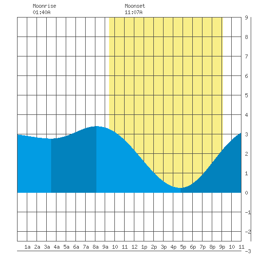 Anderson Bay tide chart for Sunday, March 12, 2023