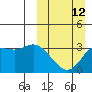 Anderson Bay tide chart for Sunday, March 12, 2023