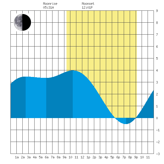 Anderson Bay tide chart for Tuesday, March 14, 2023