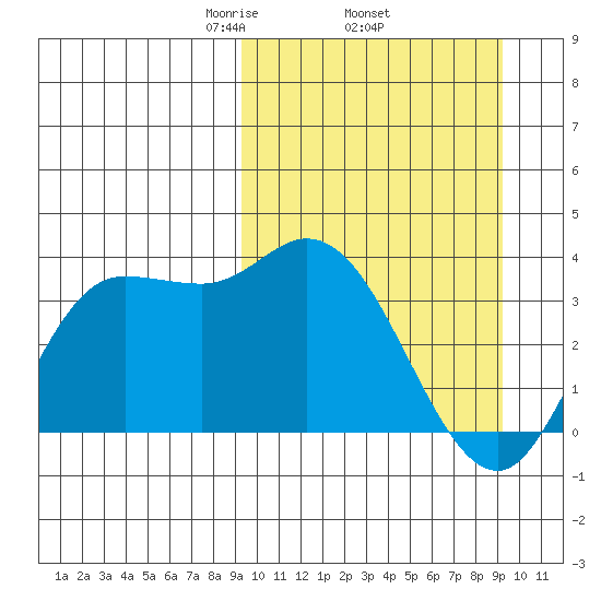 Anderson Bay tide chart for Thursday, March 16, 2023