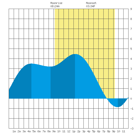 Anderson Bay tide chart for Friday, March 17, 2023