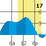 Anderson Bay tide chart for Friday, March 17, 2023