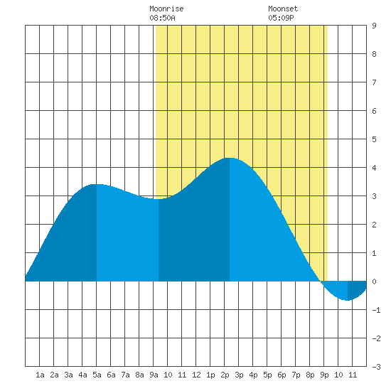 Anderson Bay tide chart for Saturday, March 18, 2023