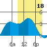 Anderson Bay tide chart for Saturday, March 18, 2023