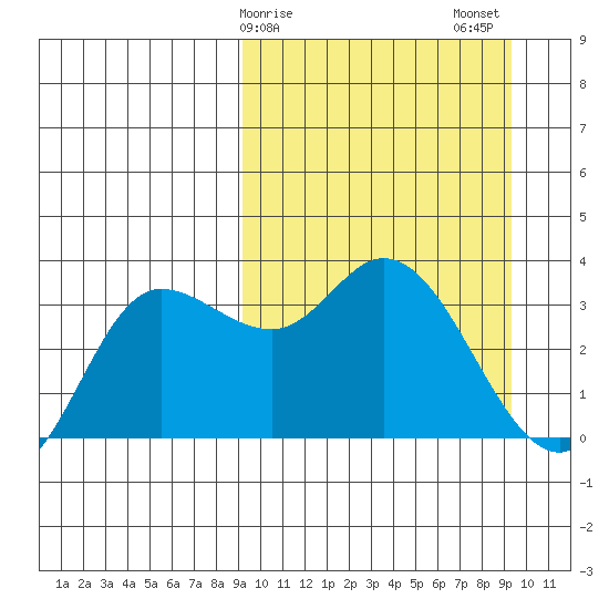 Anderson Bay tide chart for Sunday, March 19, 2023