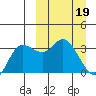 Anderson Bay tide chart for Sunday, March 19, 2023