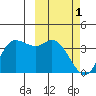 Anderson Bay tide chart for Wednesday, March 1, 2023