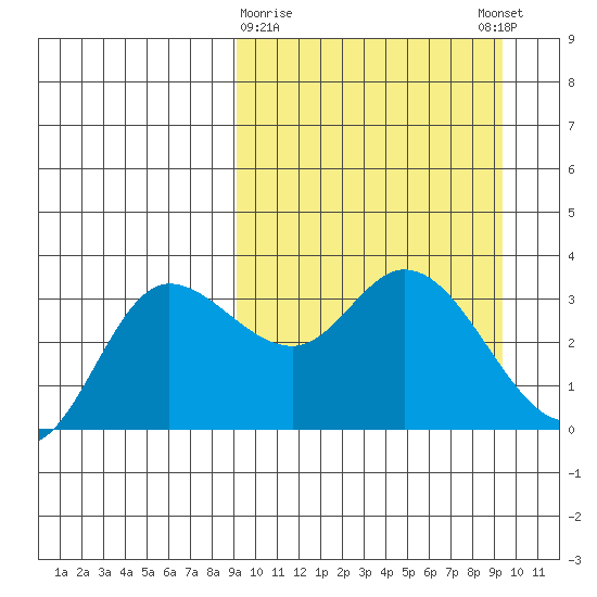 Anderson Bay tide chart for Monday, March 20, 2023