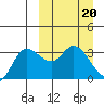 Anderson Bay tide chart for Monday, March 20, 2023
