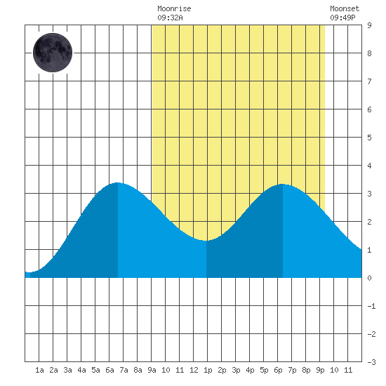 Anderson Bay tide chart for Tuesday, March 21, 2023