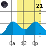 Anderson Bay tide chart for Tuesday, March 21, 2023