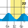 Anderson Bay tide chart for Wednesday, March 22, 2023