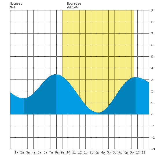 Anderson Bay tide chart for Thursday, March 23, 2023