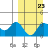 Anderson Bay tide chart for Thursday, March 23, 2023