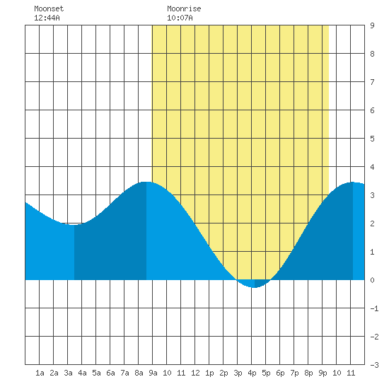 Anderson Bay tide chart for Friday, March 24, 2023