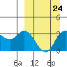 Anderson Bay tide chart for Friday, March 24, 2023