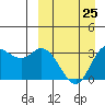 Anderson Bay tide chart for Saturday, March 25, 2023
