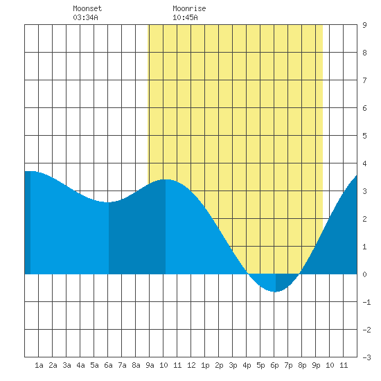 Anderson Bay tide chart for Sunday, March 26, 2023