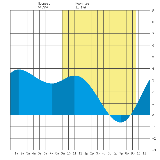 Anderson Bay tide chart for Monday, March 27, 2023
