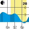 Anderson Bay tide chart for Tuesday, March 28, 2023