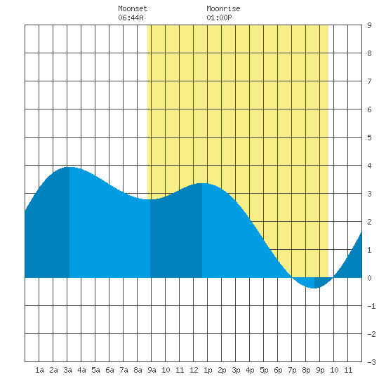 Anderson Bay tide chart for Wednesday, March 29, 2023