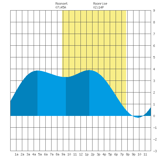 Anderson Bay tide chart for Thursday, March 2, 2023