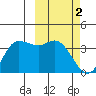 Anderson Bay tide chart for Thursday, March 2, 2023