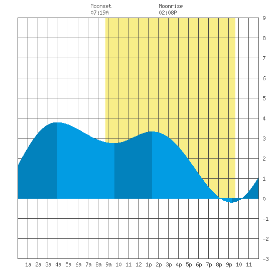 Anderson Bay tide chart for Thursday, March 30, 2023