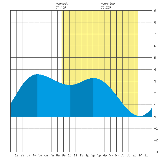 Anderson Bay tide chart for Friday, March 31, 2023