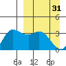 Anderson Bay tide chart for Friday, March 31, 2023