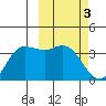 Anderson Bay tide chart for Friday, March 3, 2023