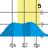 Anderson Bay tide chart for Sunday, March 5, 2023