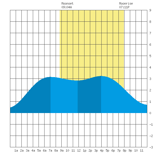 Anderson Bay tide chart for Monday, March 6, 2023