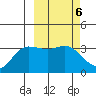 Anderson Bay tide chart for Monday, March 6, 2023
