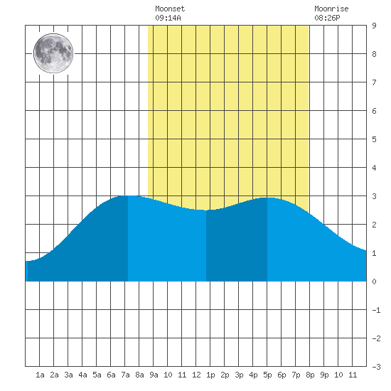 Anderson Bay tide chart for Tuesday, March 7, 2023