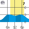 Anderson Bay tide chart for Tuesday, March 7, 2023